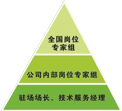 三級技術服務體系
